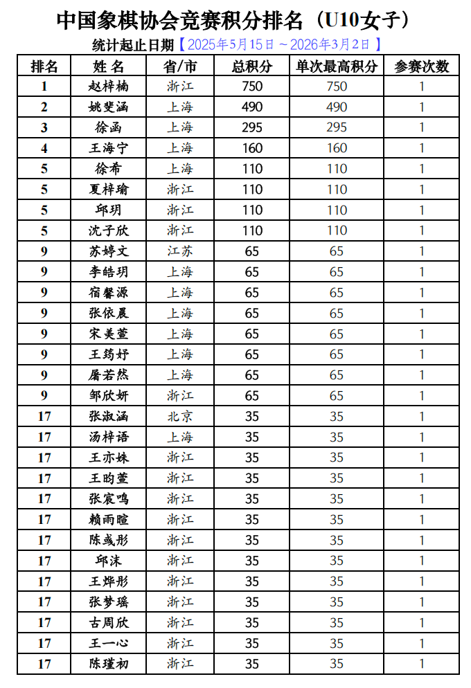 中国象棋协会竞赛积分排名【20260302】
