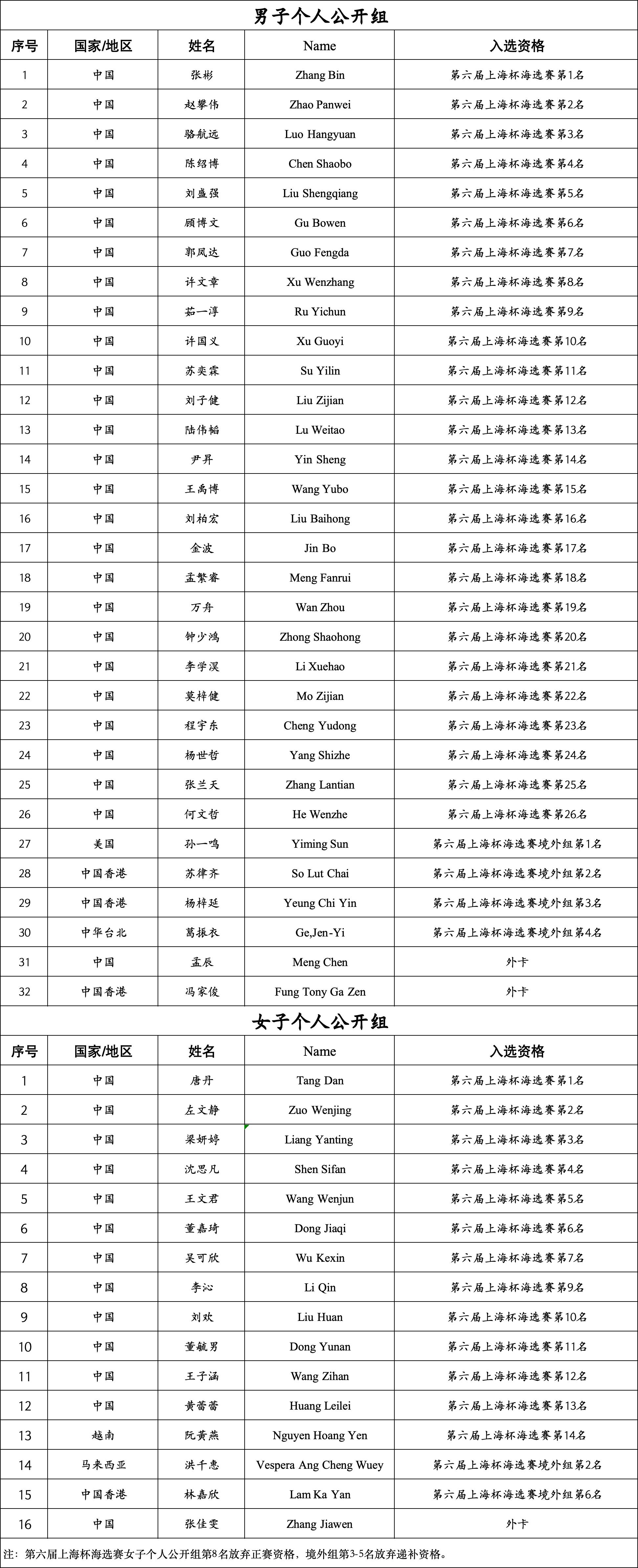 2026年第六届“上海杯”象棋大师公开赛正赛参赛名单及竞赛日程
