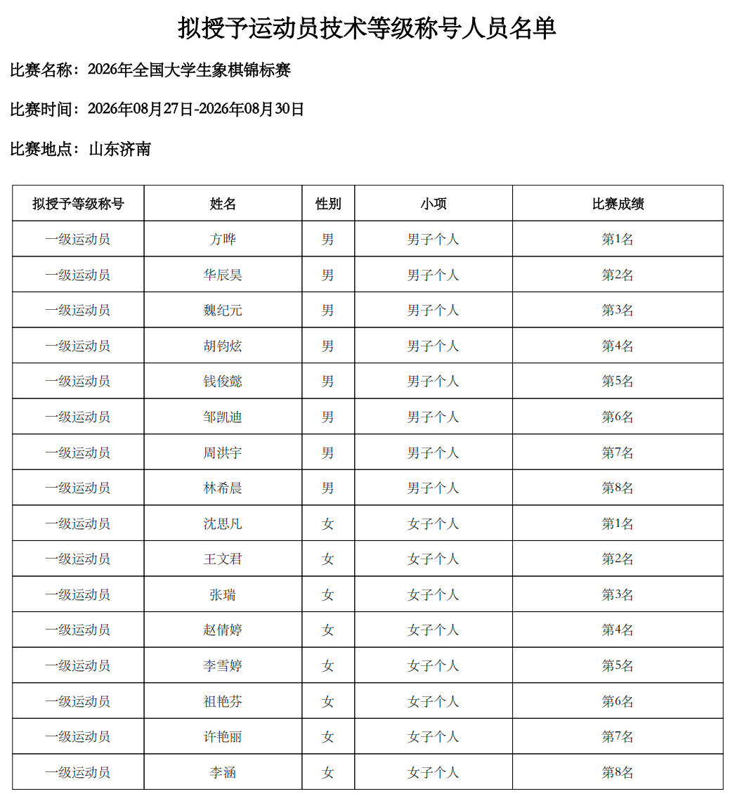 体育总局棋牌中心关于公示2026年全国大学生象棋锦标赛拟授予运动员技术等级称号人员的通知